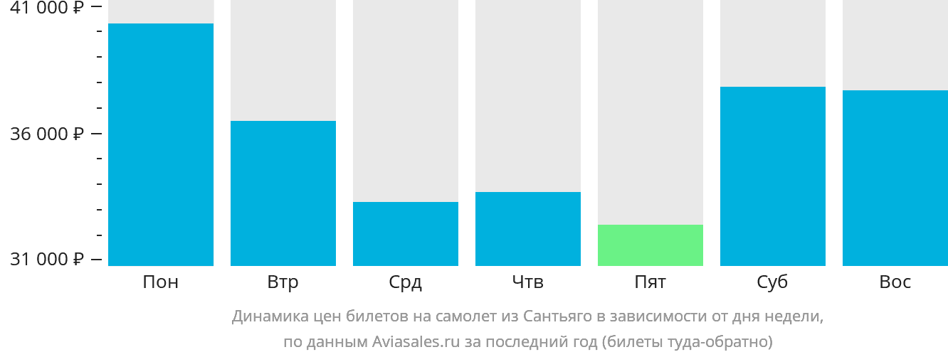 Динамика цен билетов на самолёт из Сантьяго в зависимости от дня недели