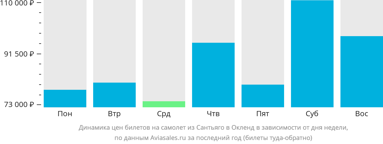 Динамика цен билетов на самолёт из Сантьяго в Окленд в зависимости от дня недели