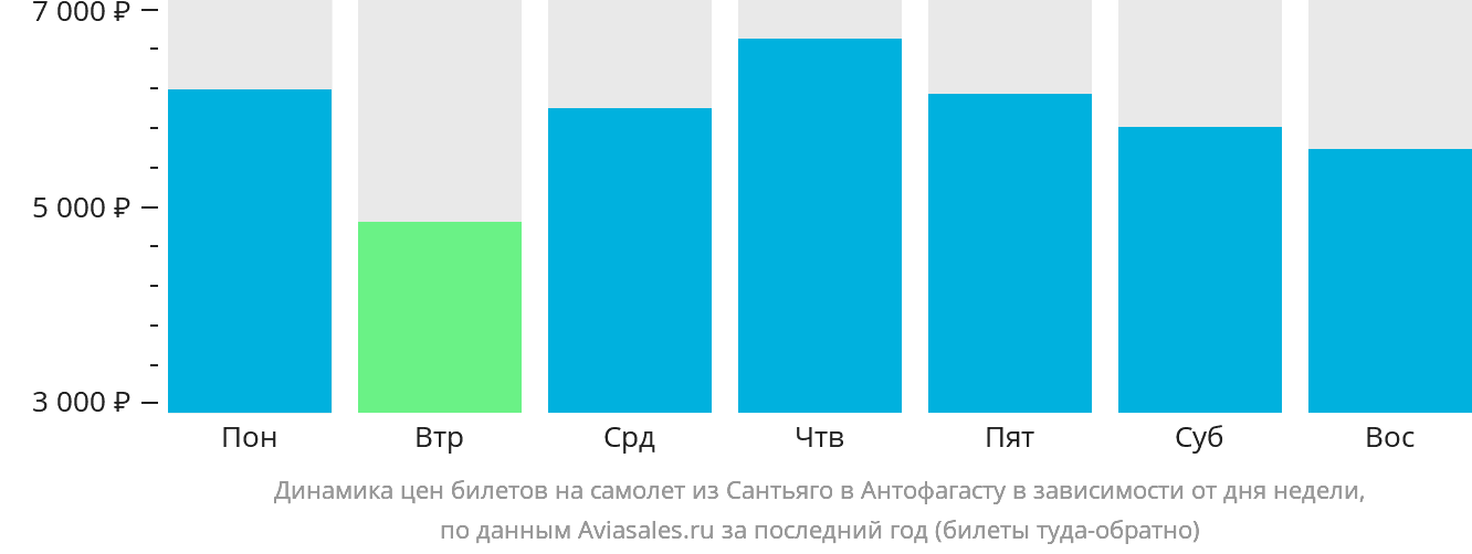 Динамика цен билетов на самолёт из Сантьяго в Антофагасту в зависимости от дня недели