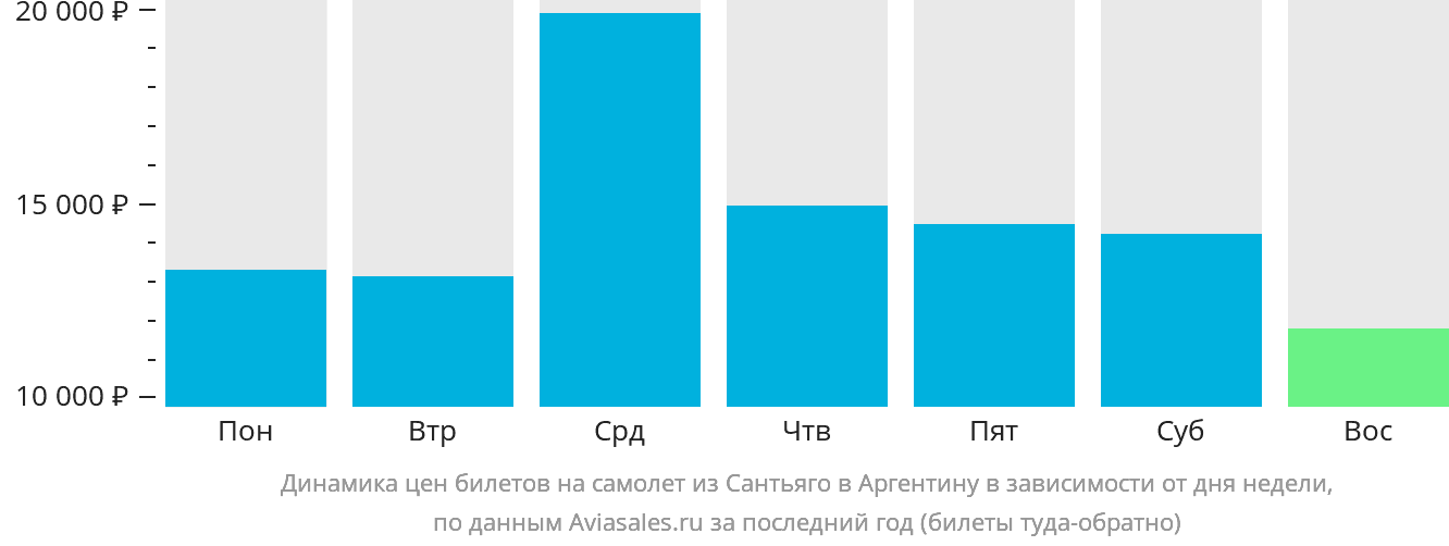 Динамика цен билетов на самолёт из Сантьяго в Аргентину в зависимости от дня недели
