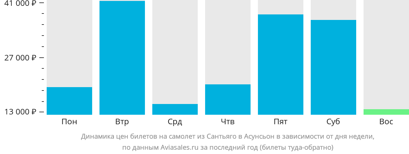Динамика цен билетов на самолёт из Сантьяго в Асунсьон в зависимости от дня недели