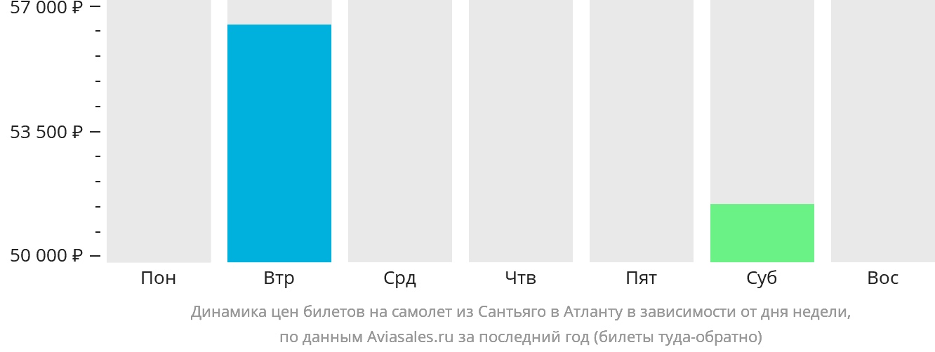 Динамика цен билетов на самолёт из Сантьяго в Атланту в зависимости от дня недели