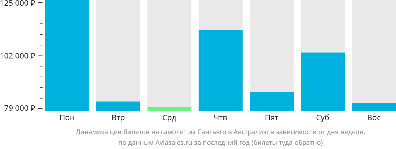 Динамика цен билетов на самолёт из Сантьяго в Австралию в зависимости от дня недели