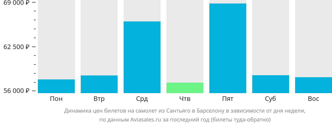 Динамика цен билетов на самолёт из Сантьяго в Барселону в зависимости от дня недели