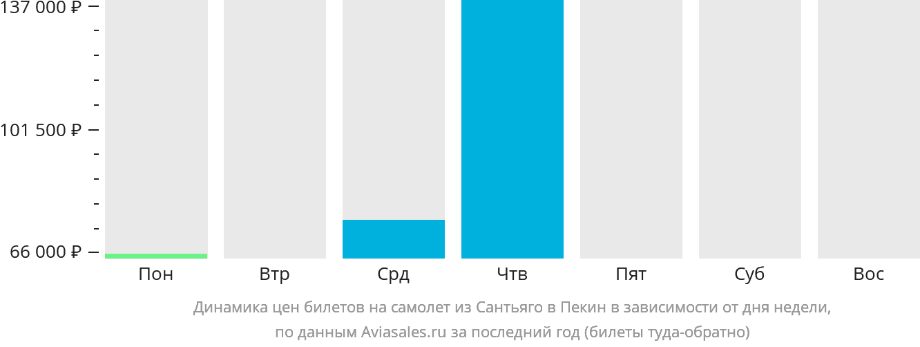 Динамика цен билетов на самолёт из Сантьяго в Пекин в зависимости от дня недели