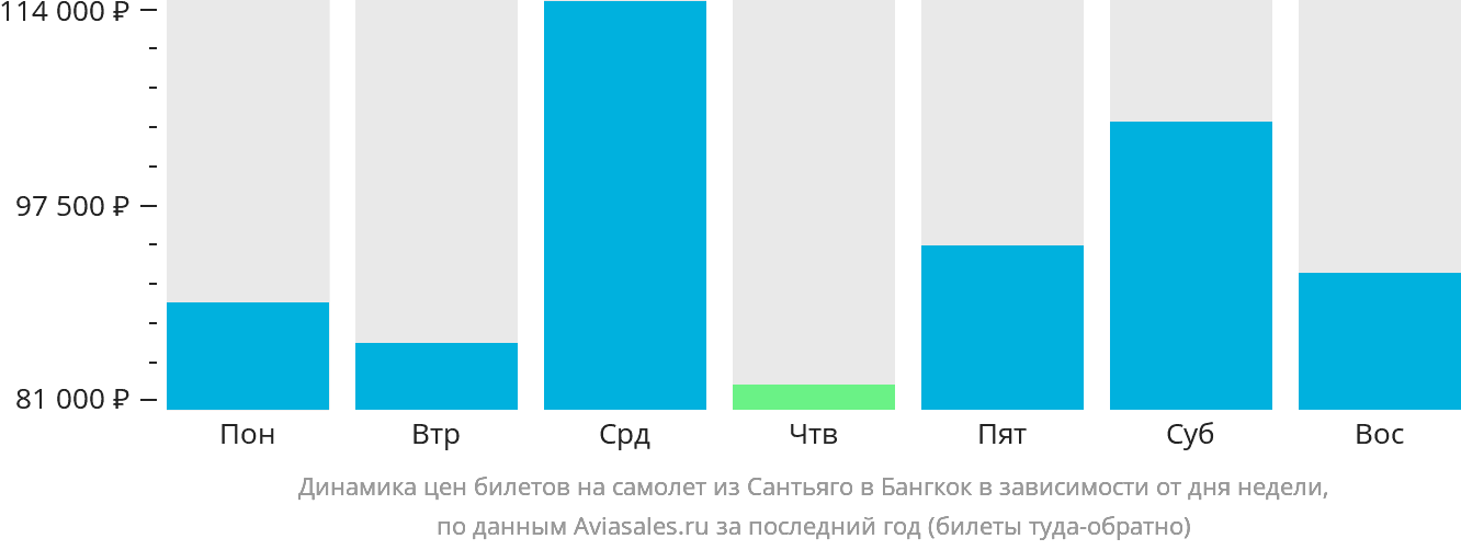 Динамика цен билетов на самолёт из Сантьяго в Бангкок в зависимости от дня недели