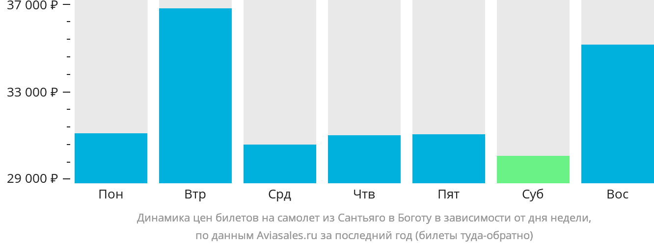 Динамика цен билетов на самолёт из Сантьяго в Боготу в зависимости от дня недели