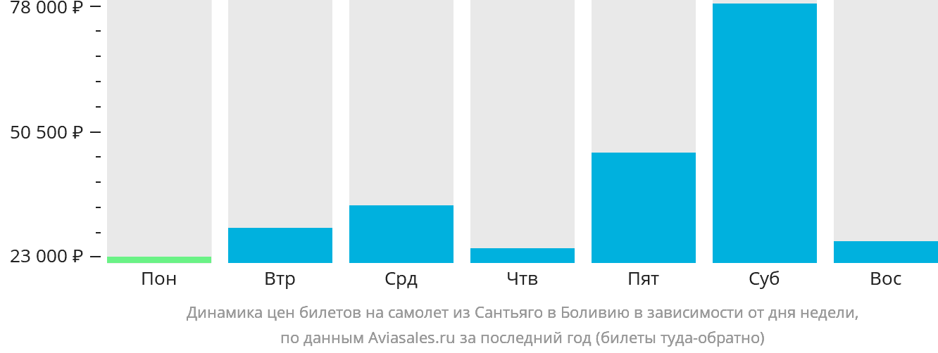 Динамика цен билетов на самолёт из Сантьяго в Боливию в зависимости от дня недели