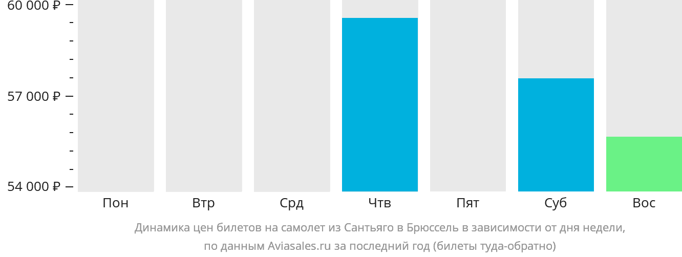Динамика цен билетов на самолёт из Сантьяго в Брюссель в зависимости от дня недели