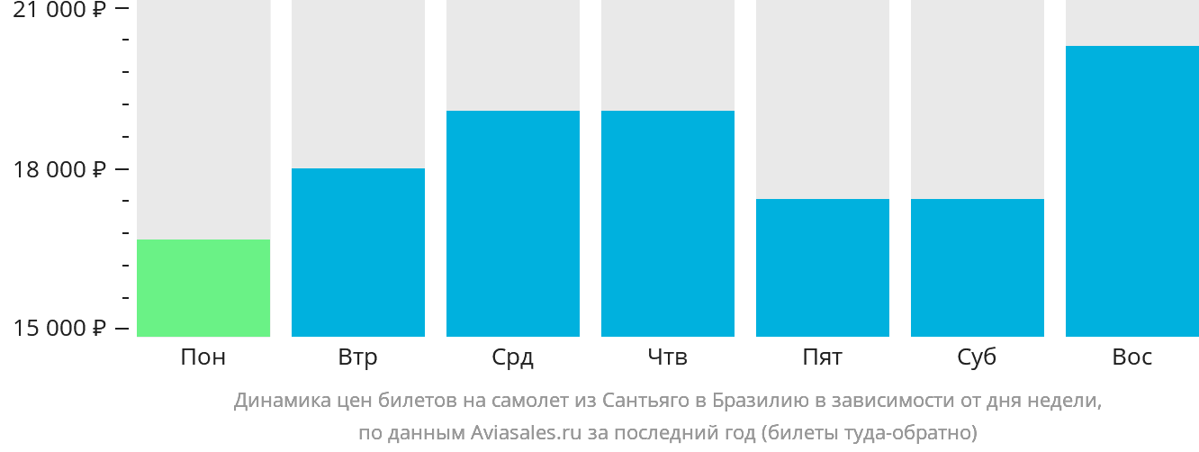 Динамика цен билетов на самолёт из Сантьяго в Бразилию в зависимости от дня недели