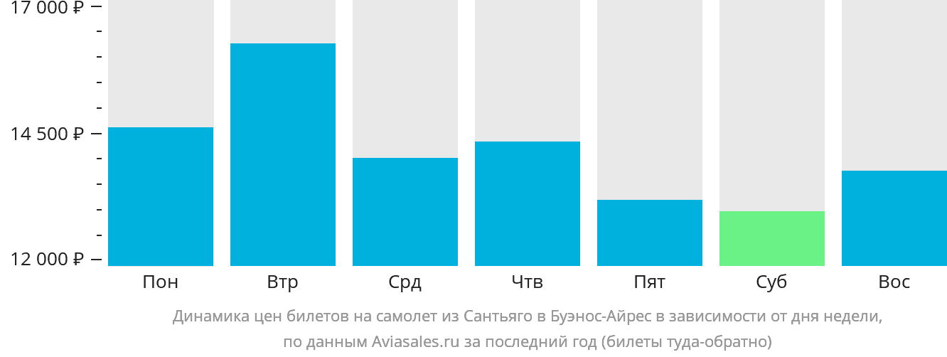 Динамика цен билетов на самолёт из Сантьяго в Буэнос-Айрес в зависимости от дня недели