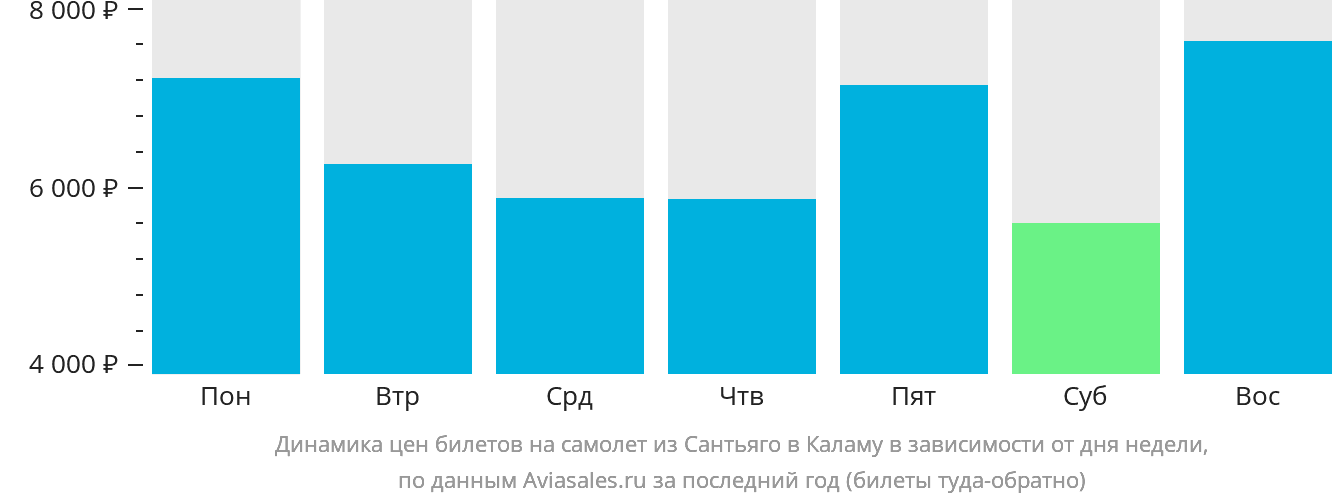 Динамика цен билетов на самолёт из Сантьяго в Каламу в зависимости от дня недели