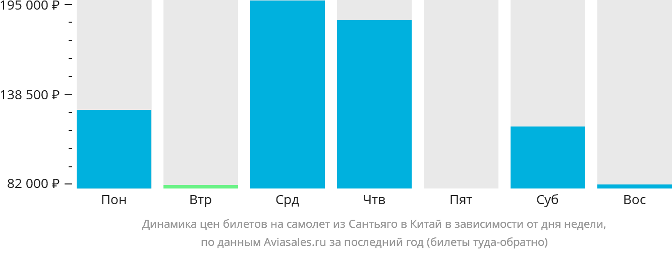 Динамика цен билетов на самолёт из Сантьяго в Китай в зависимости от дня недели