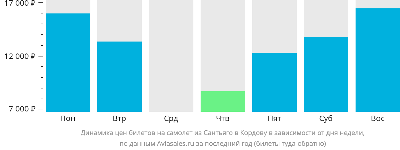 Динамика цен билетов на самолёт из Сантьяго в Кордову в зависимости от дня недели