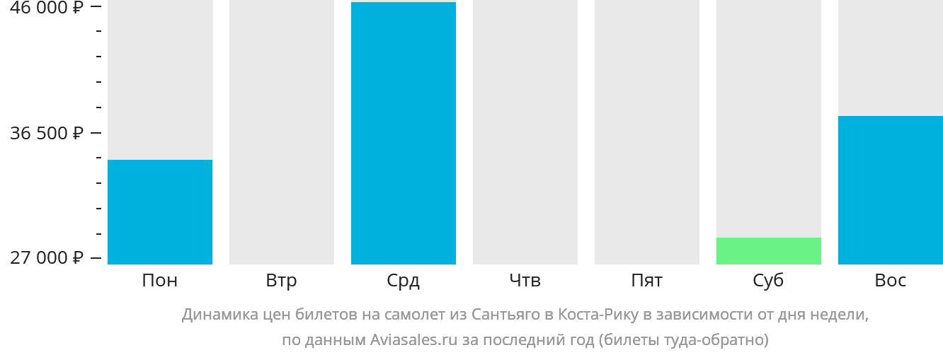 Динамика цен билетов на самолёт из Сантьяго в Коста-Рику в зависимости от дня недели
