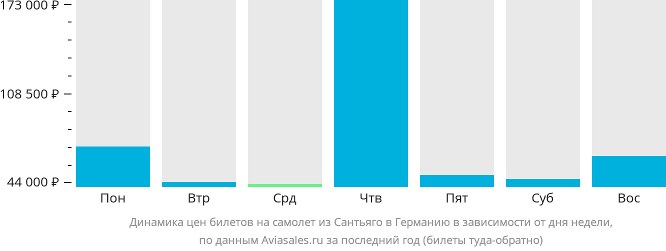 Динамика цен билетов на самолёт из Сантьяго в Германию в зависимости от дня недели