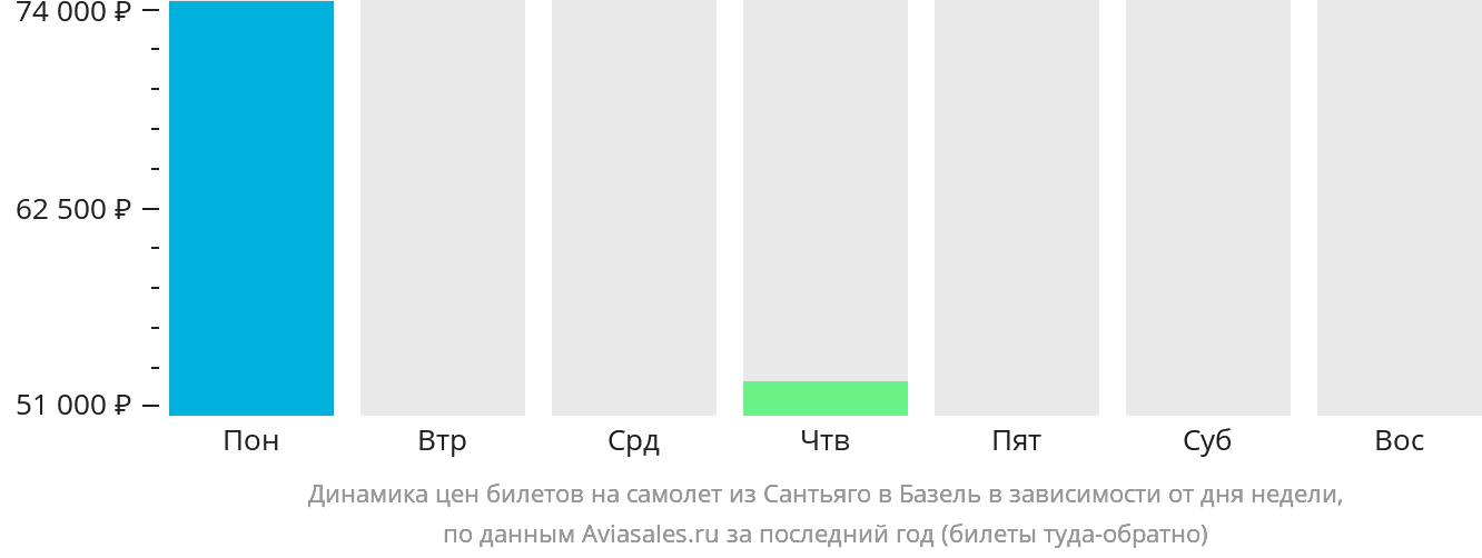 Динамика цен билетов на самолёт из Сантьяго в Базель в зависимости от дня недели