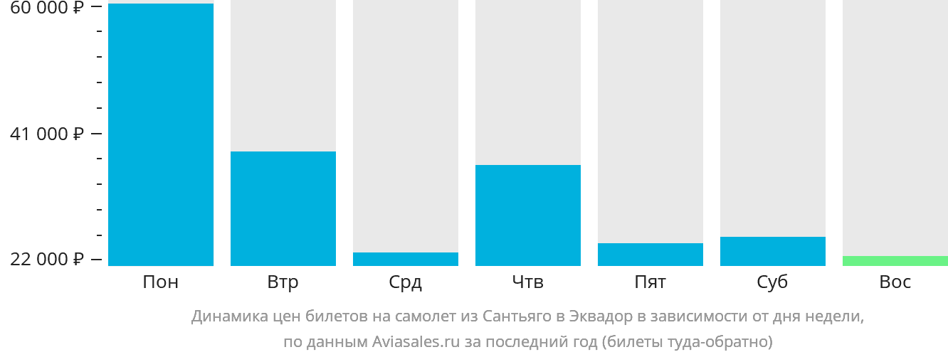 Динамика цен билетов на самолёт из Сантьяго в Эквадор в зависимости от дня недели