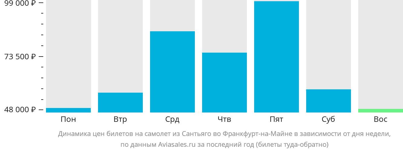 Динамика цен билетов на самолёт из Сантьяго во Франкфурт-на-Майне в зависимости от дня недели