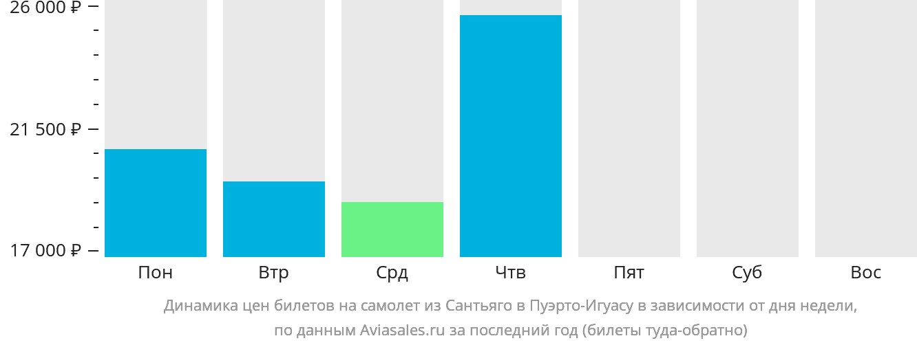 Динамика цен билетов на самолёт из Сантьяго в Пуэрто-Игуасу в зависимости от дня недели