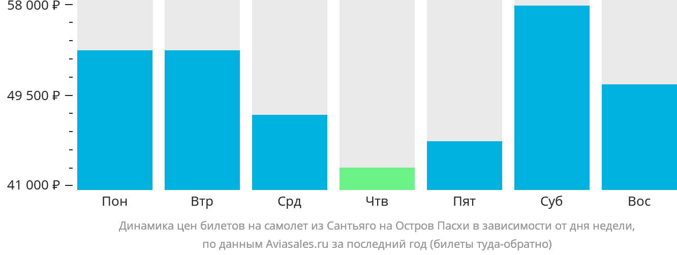 Динамика цен билетов на самолёт из Сантьяго на остров Пасхи в зависимости от дня недели