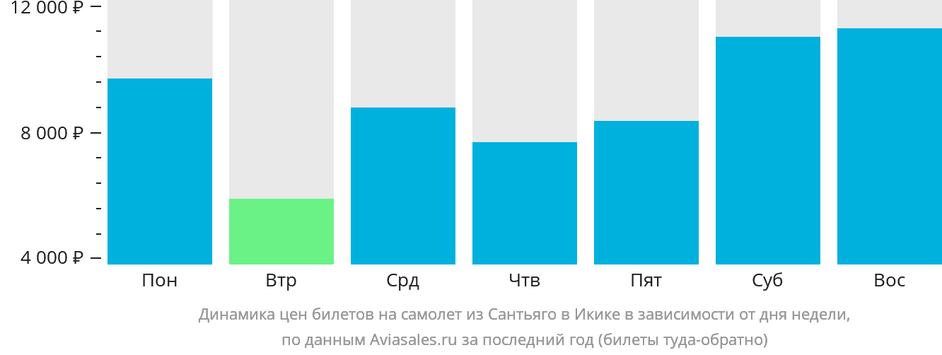 Динамика цен билетов на самолёт из Сантьяго в Икике в зависимости от дня недели