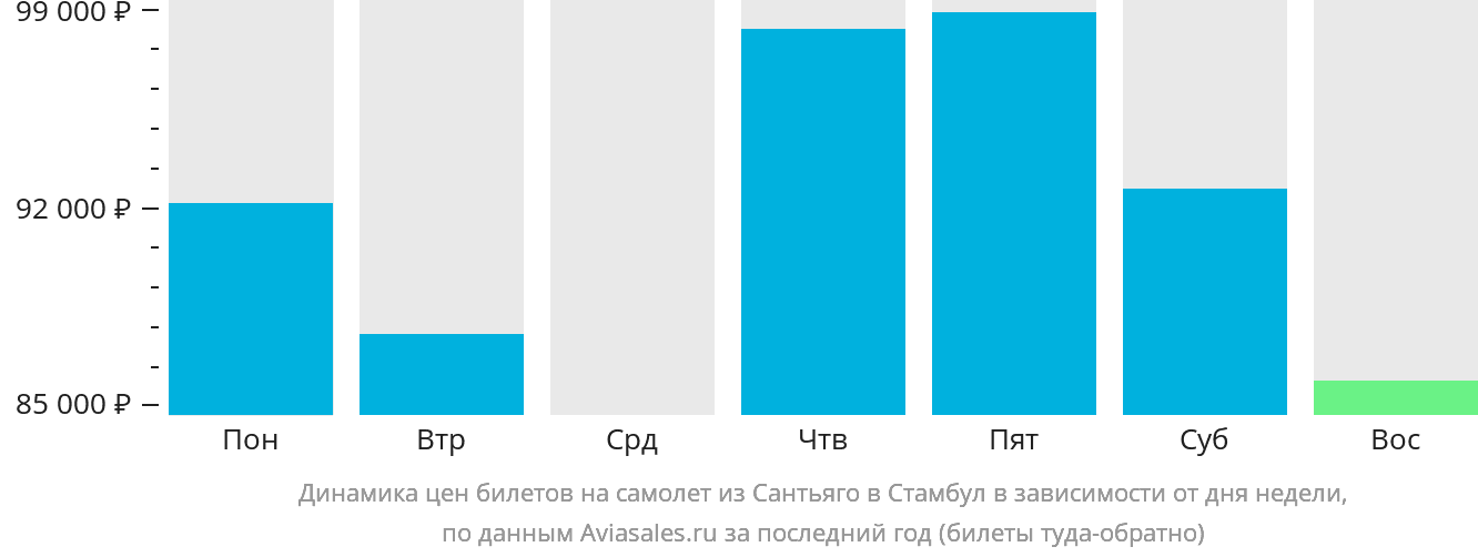 Динамика цен билетов на самолёт из Сантьяго в Стамбул в зависимости от дня недели