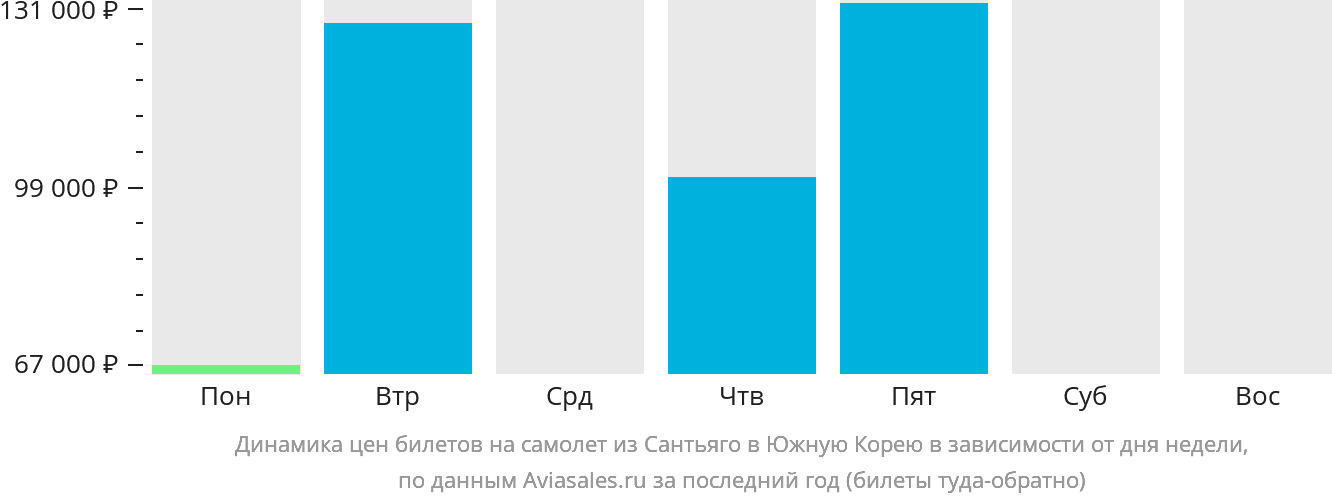 Динамика цен билетов на самолёт из Сантьяго в Южную Корею в зависимости от дня недели