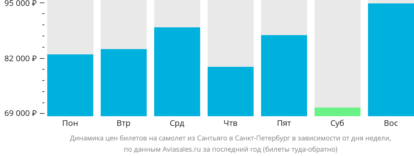 Динамика цен билетов на самолёт из Сантьяго в Санкт-Петербург в зависимости от дня недели