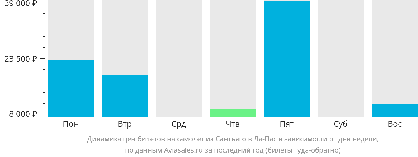 Динамика цен билетов на самолёт из Сантьяго в Ла-Пас в зависимости от дня недели