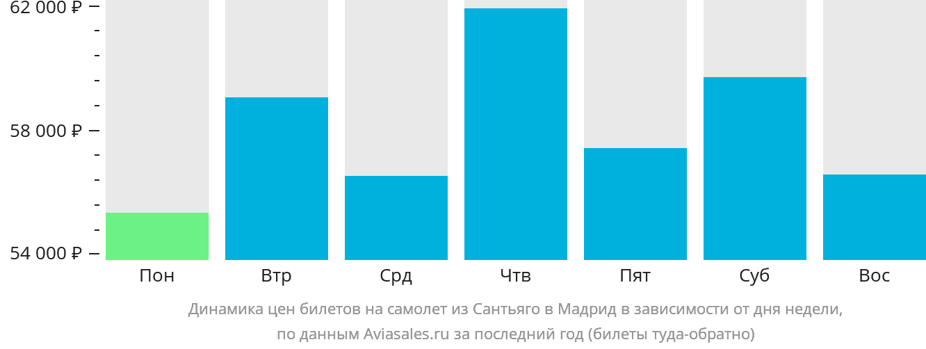 Динамика цен билетов на самолёт из Сантьяго в Мадрид в зависимости от дня недели
