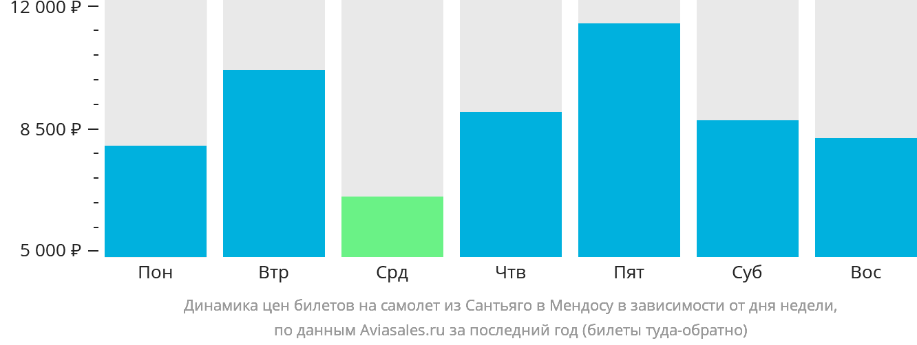 Динамика цен билетов на самолёт из Сантьяго в Мендосу в зависимости от дня недели