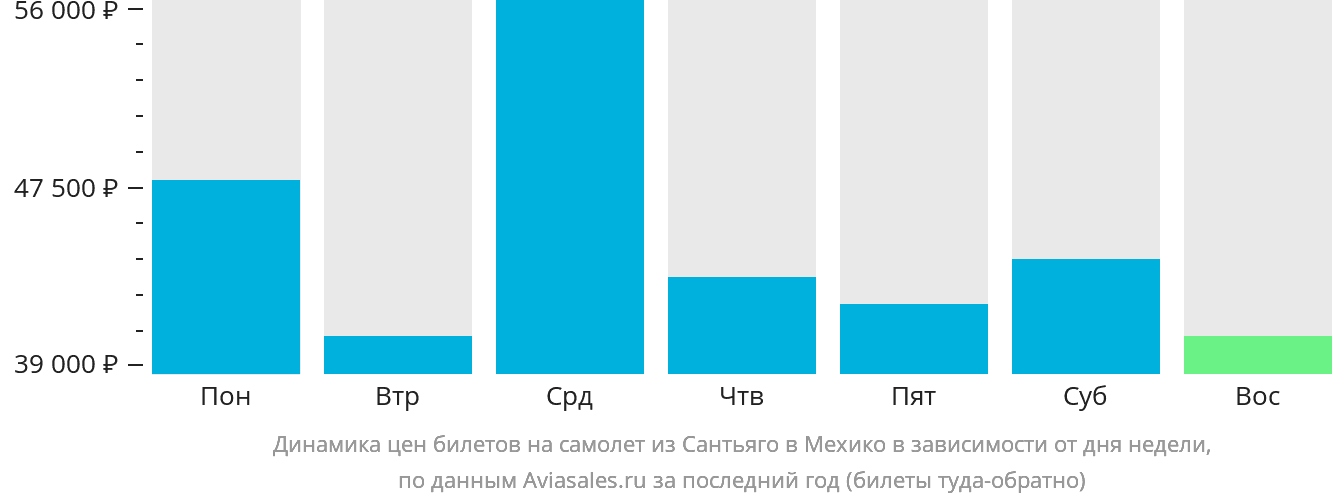 Динамика цен билетов на самолёт из Сантьяго в Мехико в зависимости от дня недели