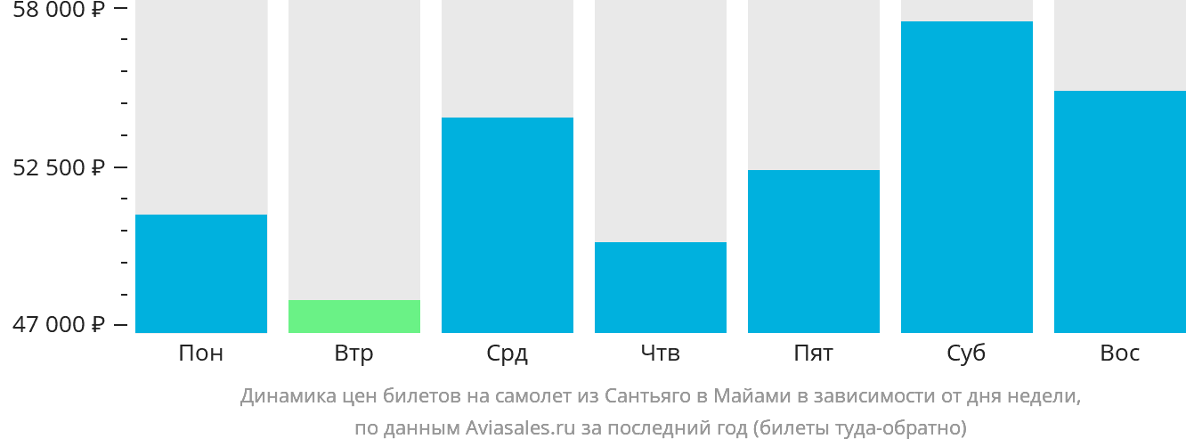 Динамика цен билетов на самолёт из Сантьяго в Майами в зависимости от дня недели