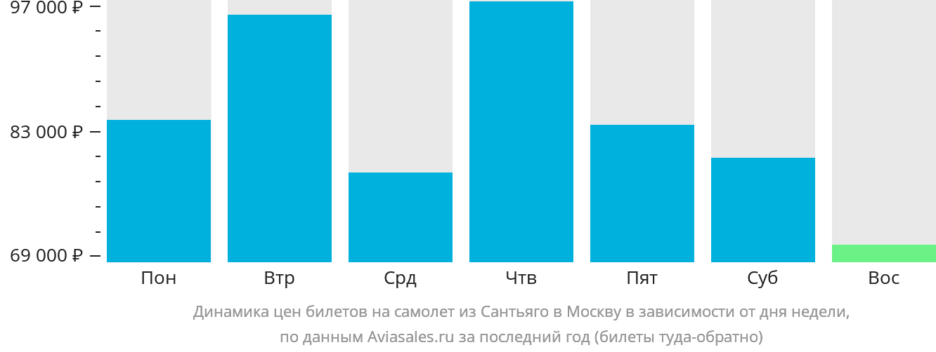 Динамика цен билетов на самолёт из Сантьяго в Москву в зависимости от дня недели