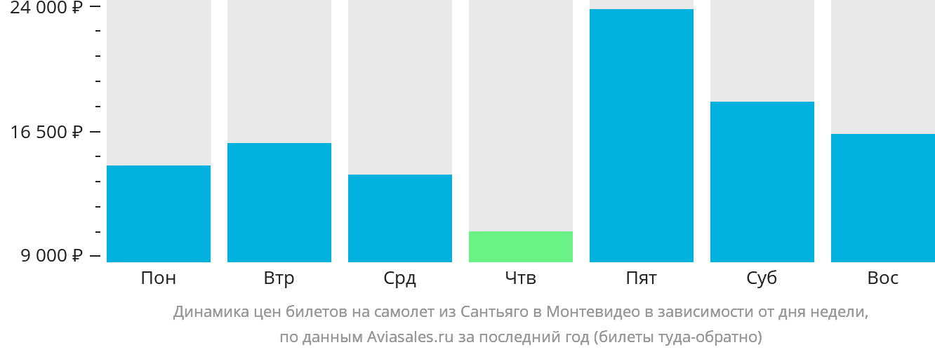 Динамика цен билетов на самолёт из Сантьяго в Монтевидео в зависимости от дня недели