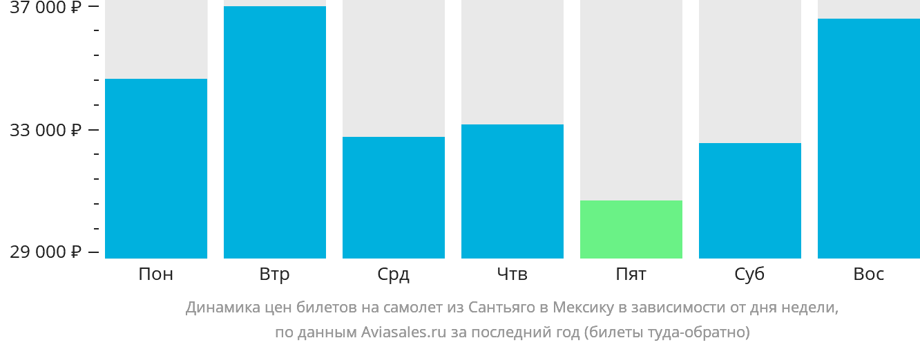 Динамика цен билетов на самолёт из Сантьяго в Мексику в зависимости от дня недели