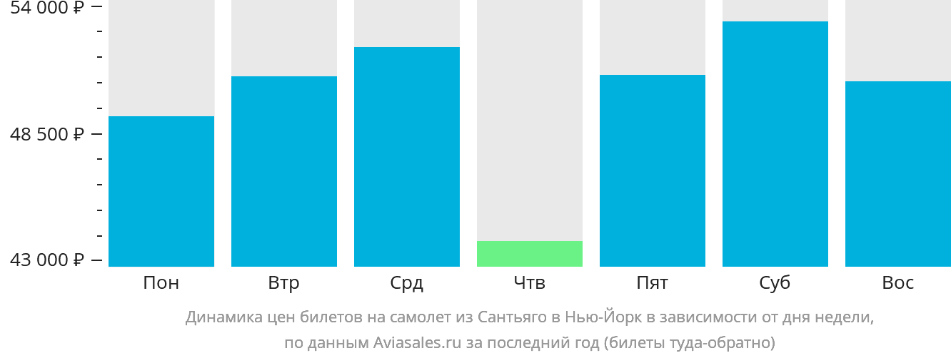 Динамика цен билетов на самолёт из Сантьяго в Нью-Йорк в зависимости от дня недели