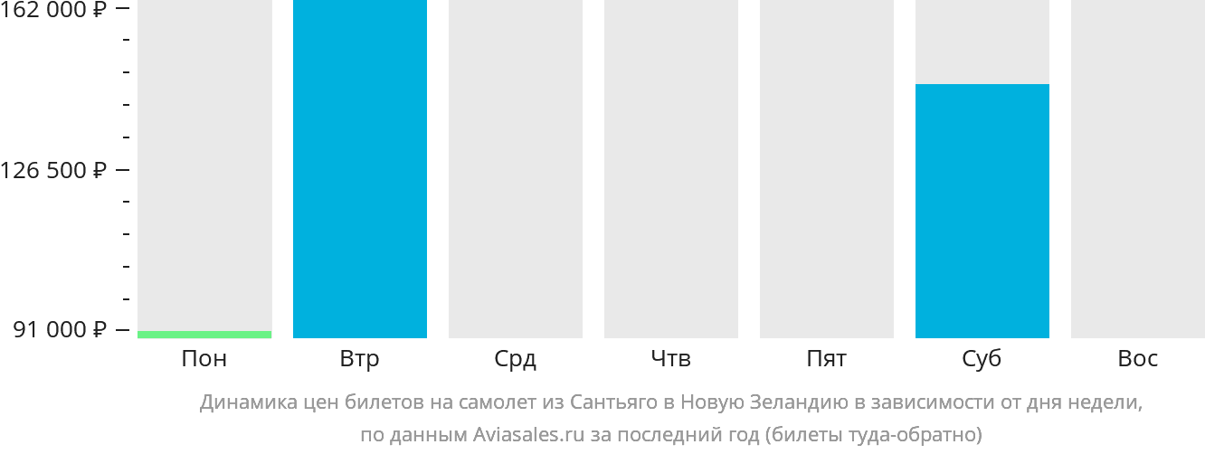 Динамика цен билетов на самолёт из Сантьяго в Новую Зеландию в зависимости от дня недели