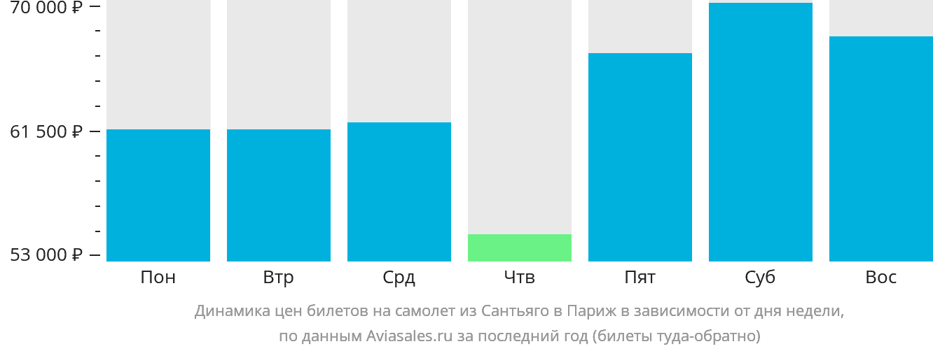 Динамика цен билетов на самолёт из Сантьяго в Париж в зависимости от дня недели