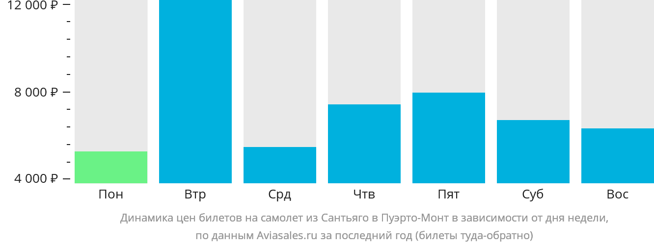 Динамика цен билетов на самолёт из Сантьяго в Пуэрто-Монт в зависимости от дня недели