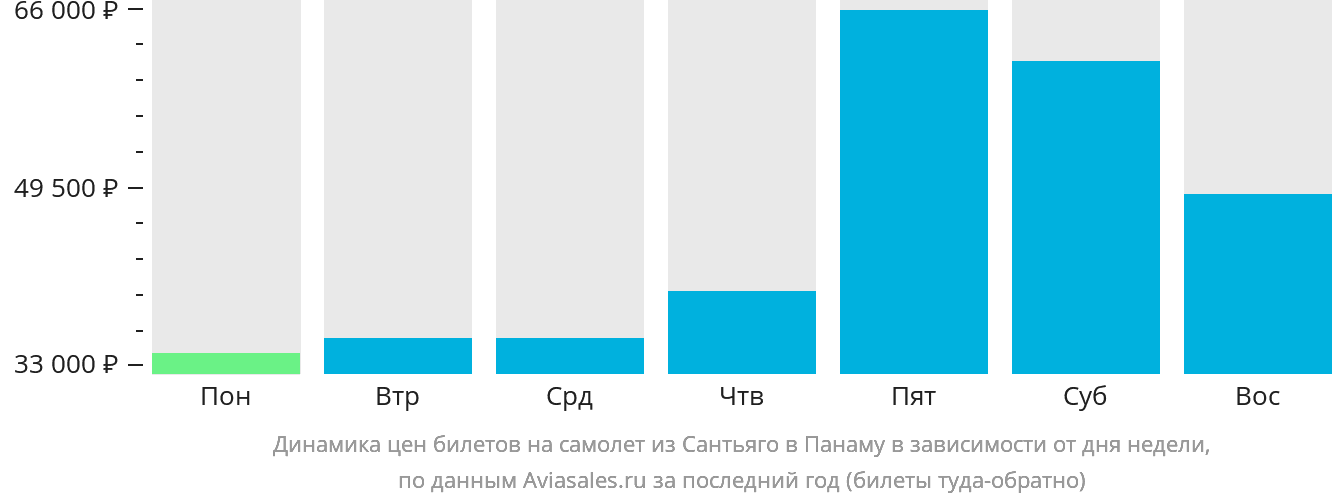 Динамика цен билетов на самолёт из Сантьяго в Панаму в зависимости от дня недели