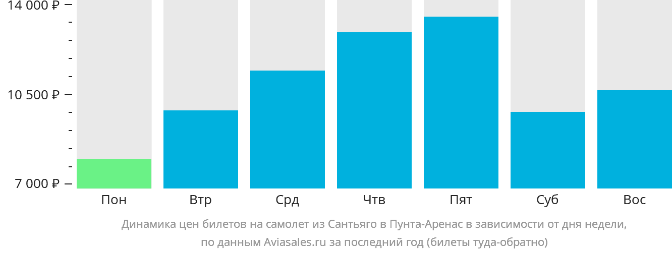 Динамика цен билетов на самолёт из Сантьяго в Пунта-Аренас в зависимости от дня недели