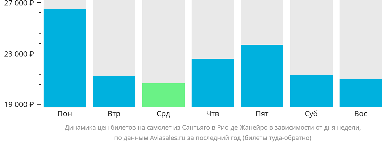 Динамика цен билетов на самолёт из Сантьяго в Рио-де-Жанейро в зависимости от дня недели