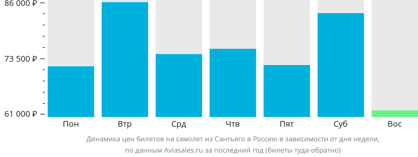 Динамика цен билетов на самолёт из Сантьяго в Россию в зависимости от дня недели