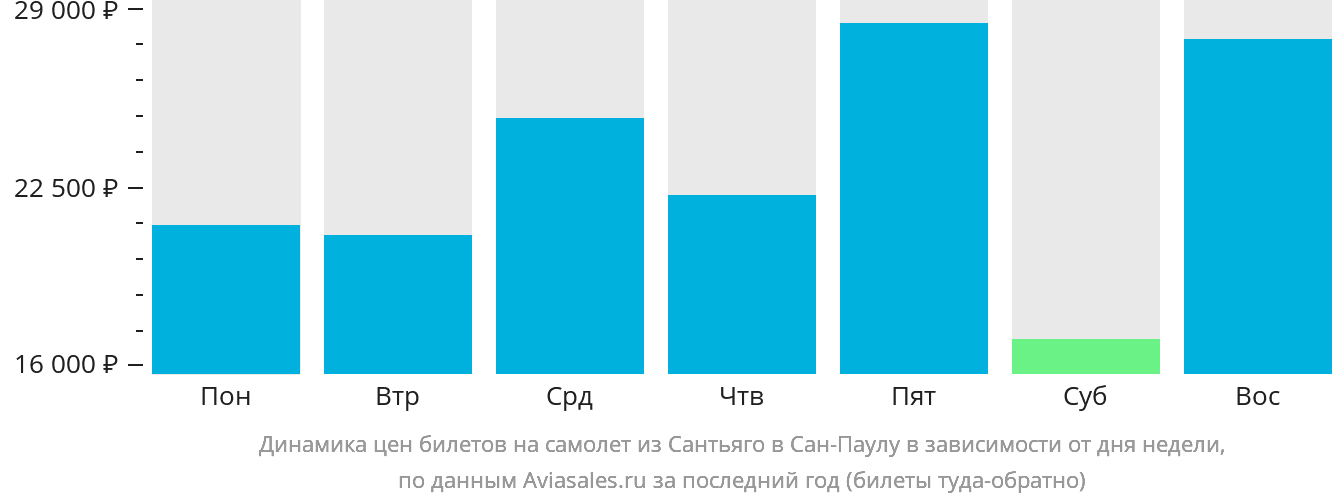 Динамика цен билетов на самолёт из Сантьяго в Сан-Паулу в зависимости от дня недели