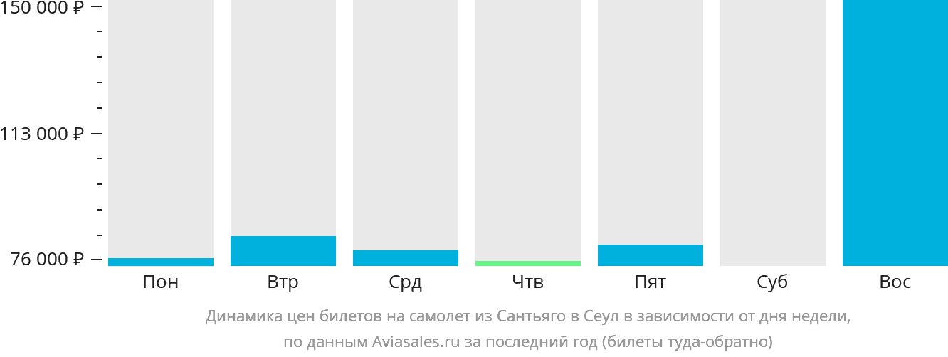 Динамика цен билетов на самолёт из Сантьяго в Сеул в зависимости от дня недели