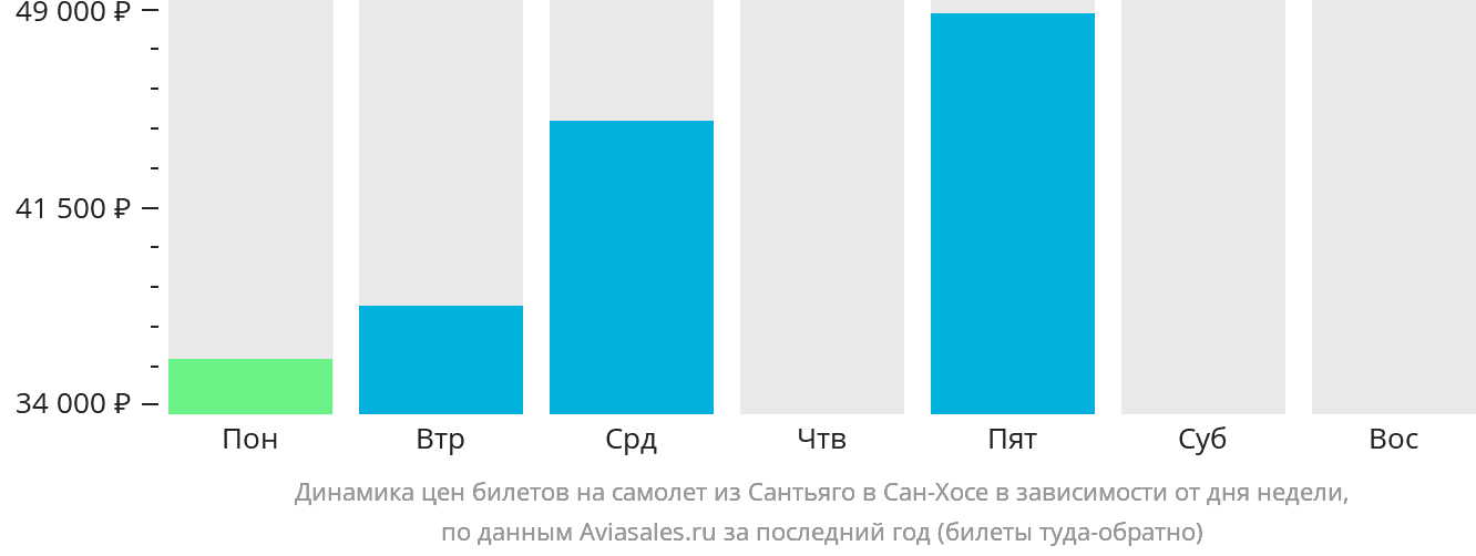 Динамика цен билетов на самолёт из Сантьяго в Сан-Хосе в зависимости от дня недели