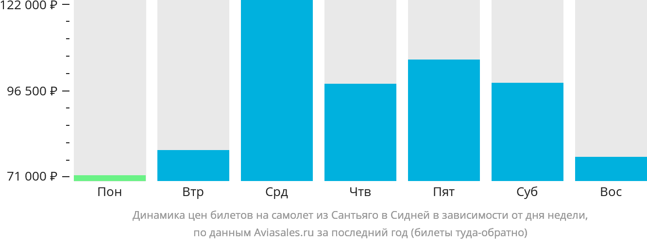 Динамика цен билетов на самолёт из Сантьяго в Сидней в зависимости от дня недели