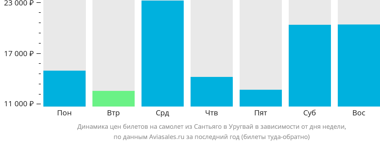 Динамика цен билетов на самолёт из Сантьяго в Уругвай в зависимости от дня недели